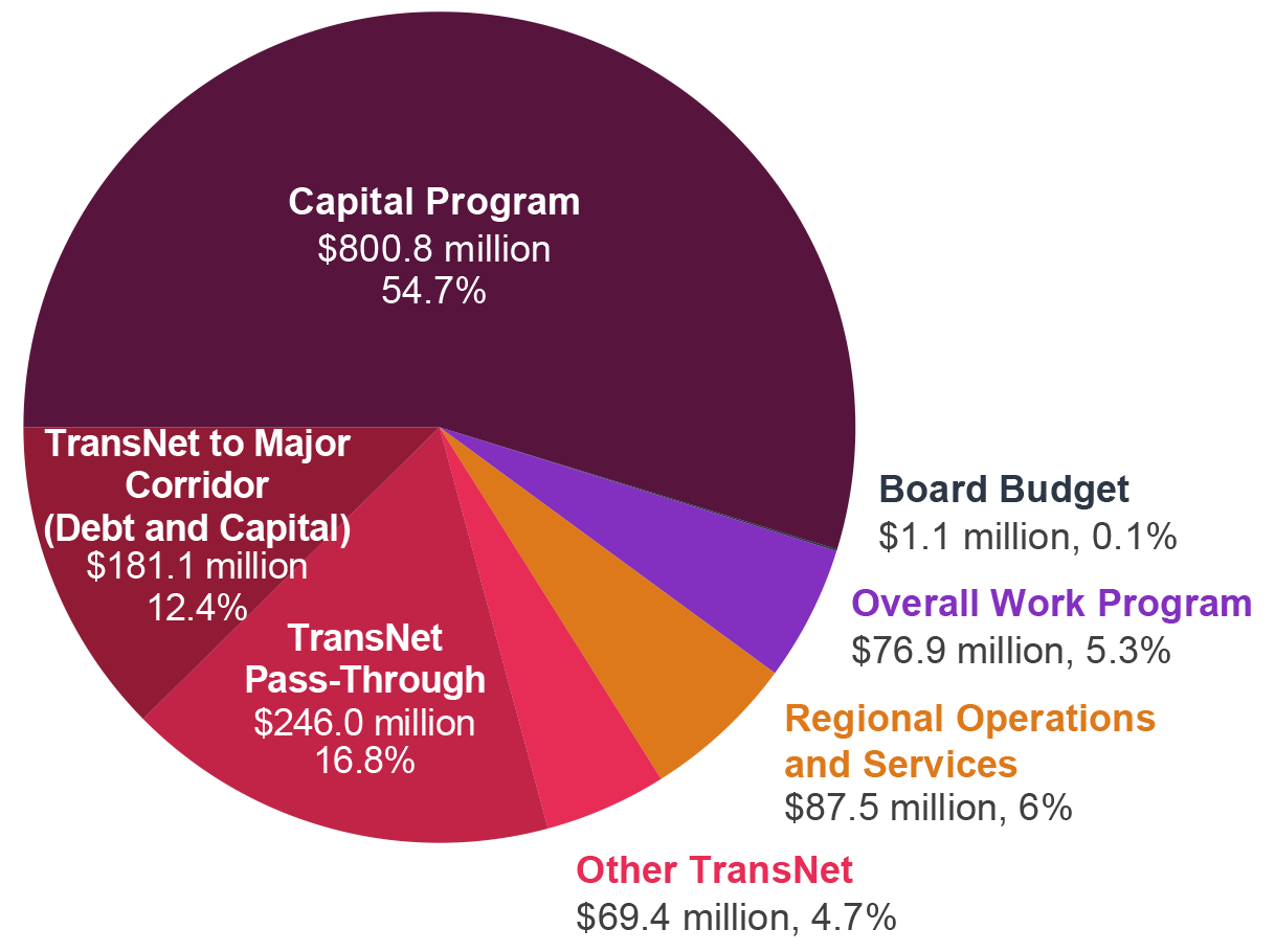 A pie chart showing the total budget breakdown of the SANDAG fiscal year 2027 budget. This includes the Capital Program $800.8 million 54.7%, TransNet to Major Corridor (Debt and Capital) $181.1 million 12.4%, TransNet Pass-Through $246.0 million 16.8%, Other TransNet $69.4 million, 4.7%, Regional Operations and Services $87.5 million, 6%, Overall Work Program $76.9 million, 5.3%, Board Budget $1.1 million, 0.1%.