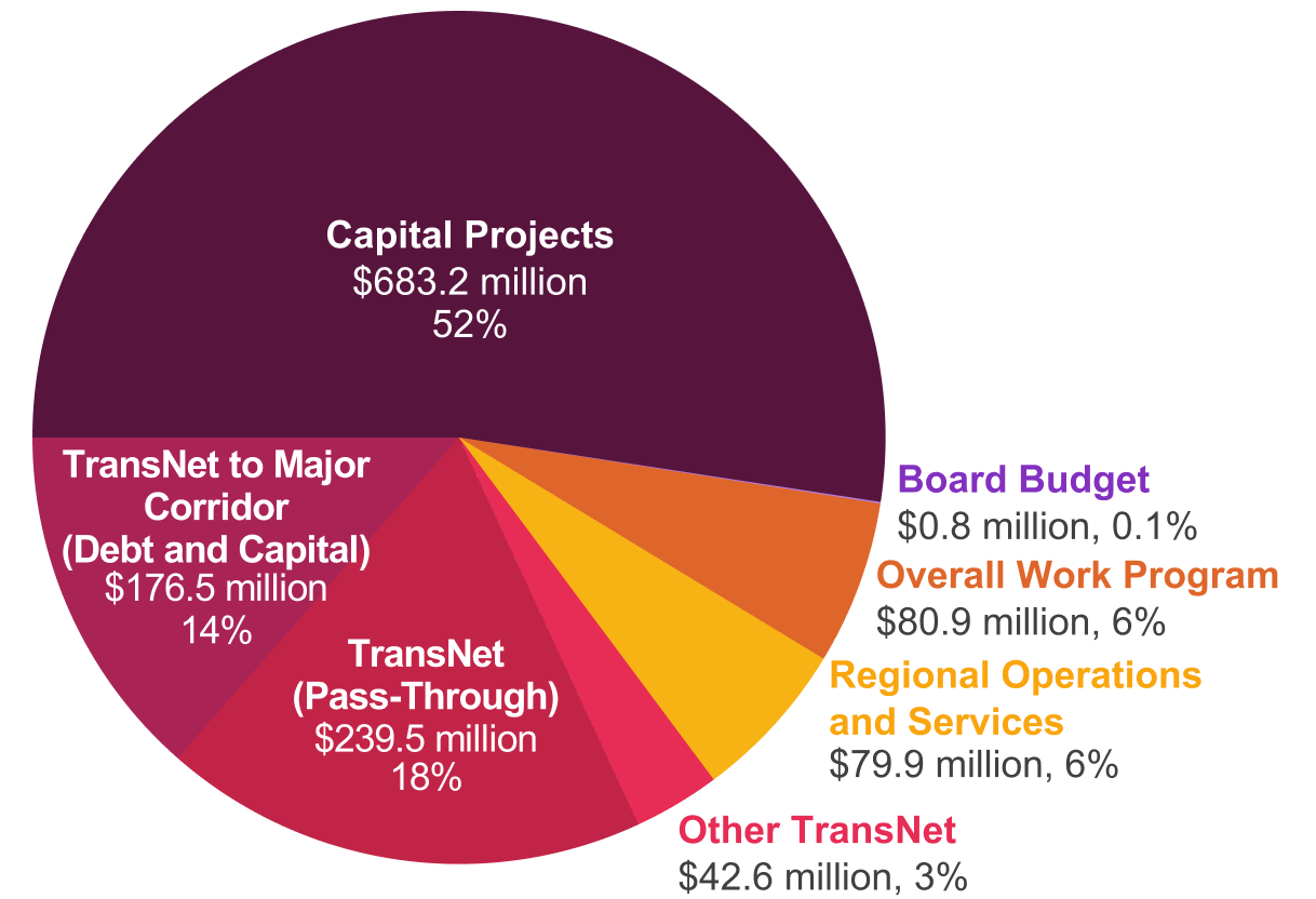 A pie chart outlining all the elements of the SANDAG fiscal year 2025 budget including 52% for capital projects, 14% for TransNet to Major Corridor, 18% for TransNet pass-through, 3% for other TransNet, 6% for regional operations and services, 6% for the overall work program, and 0.1% for Board budget.