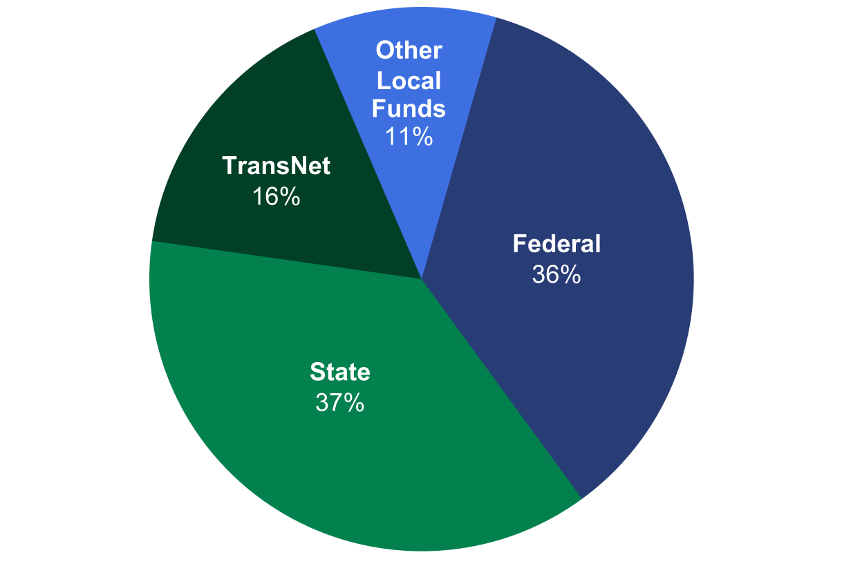 A pie chart outlining the revenue for the SANDAG fiscal year 2025 budget including 36% from federal, 37% from state, 16% from TransNet, and 11% from other local sources.