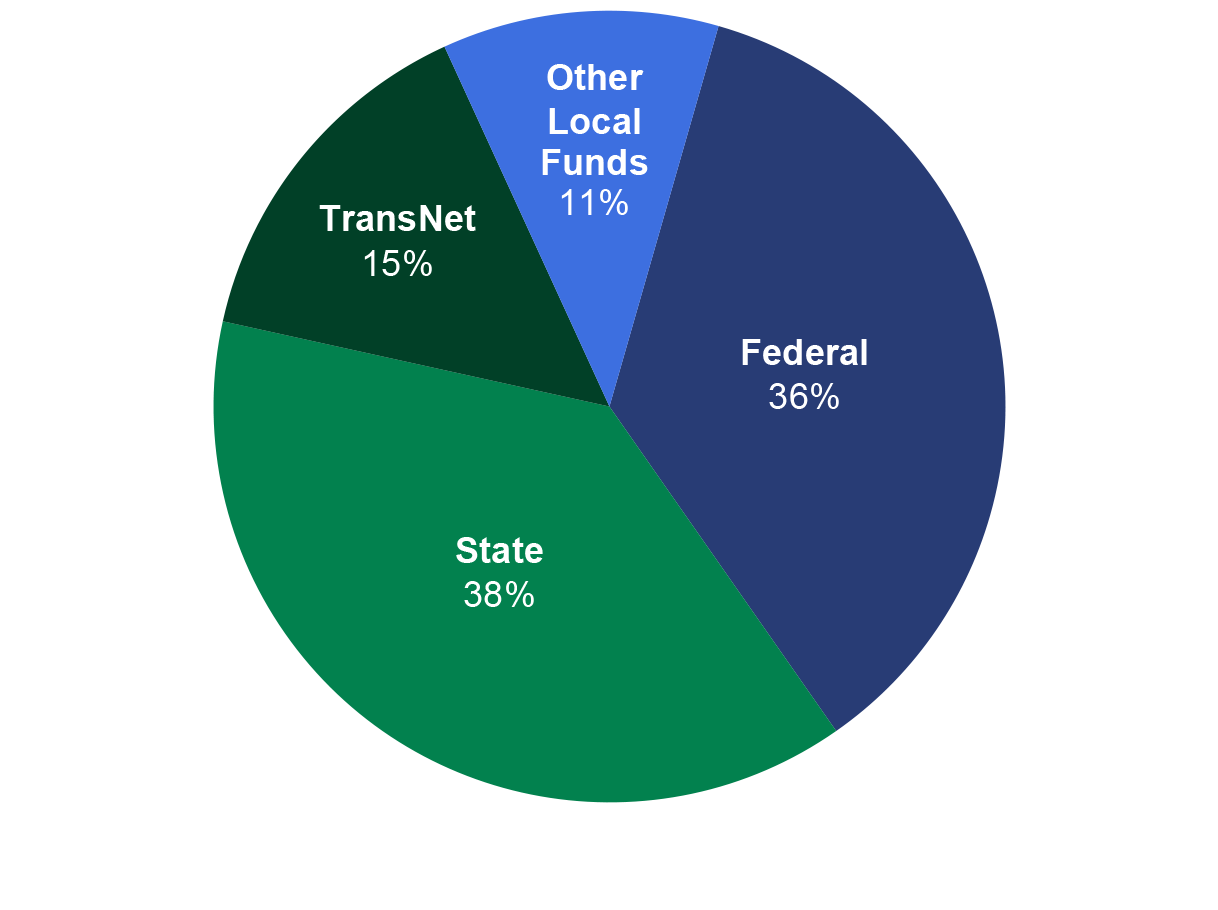 A pie chart showing budget breakdown of the SANDAG fiscal year 2027 budget. This includes 36% for Federal, 38% for State, 15% for TransNet and 11% for other local funds.