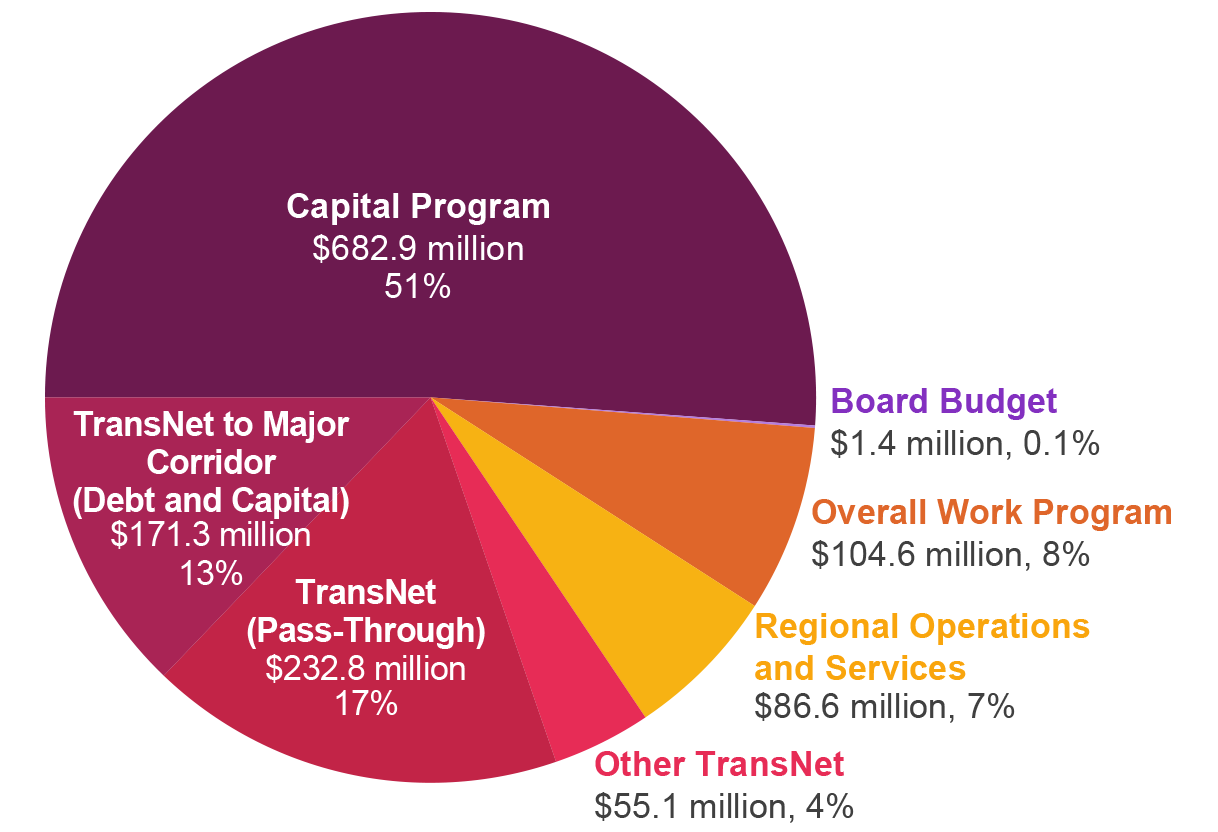 A pie chart outlining all the elements of the SANDAG fiscal year 2026 budget including 51% for the capital program, 13% for TransNet to Major Corridor, 17% for TransNet pass-through, 4% for other TransNet, 6% for regional operations and services, 8% for the overall work program, and 0.1% for Board budget.